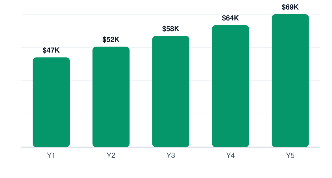 audiobook production 5-year net profit projection chart — Y1 $47K, Y2 $52K, Y3 $58K, Y4 $64K, Y5 $69K