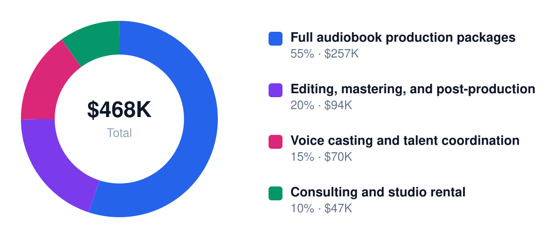 audiobook production revenue stream breakdown chart — Year 1 total $468K: Full audiobook production packages $257K, Editing, mastering, and post-production $94K, Voice casting and talent coordination $70K, Consulting and studio rental $47K