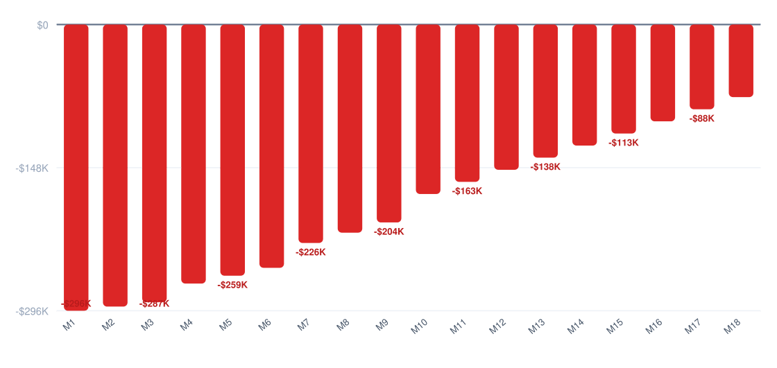 autism support services break-even timeline chart — cumulative profit vs investment over 18 months, break-even around month 30, startup investment $300K