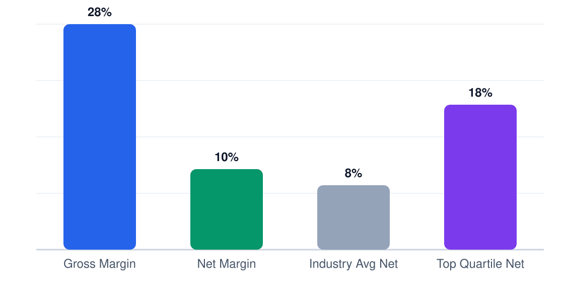 autism support services margin comparison chart — gross margin 28%, net margin 10%, industry average 8%, top quartile 18%