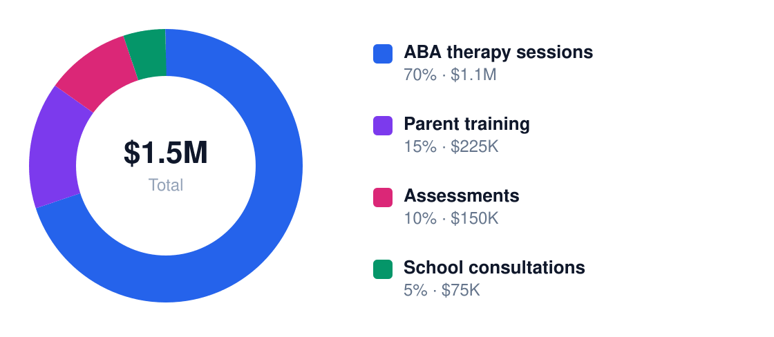 autism support services revenue stream breakdown chart — Year 1 total $1.5M: ABA therapy sessions $1.1M, Parent training $225K, Assessments $150K, School consultations $75K
