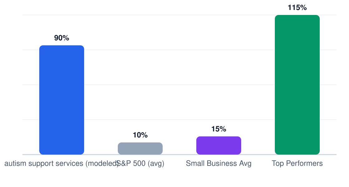 autism support services ROI benchmark comparison chart — modeled 5-year ROI 90% vs S&P 500 10%, small business average 15%
