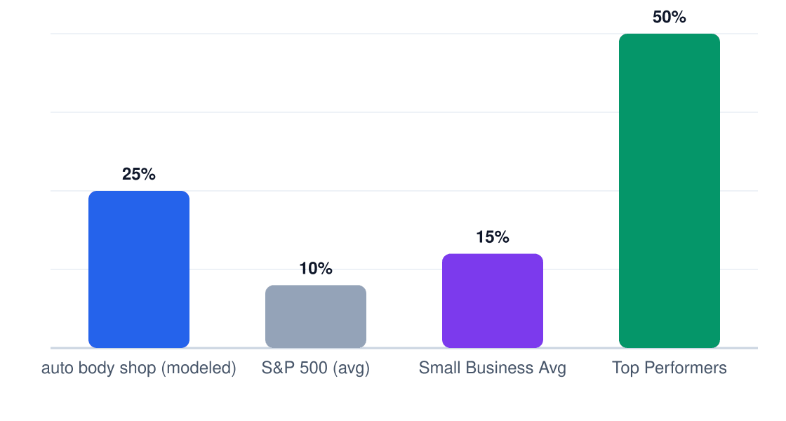 auto body shop ROI benchmark comparison chart — modeled 5-year ROI 25% vs S&P 500 10%, small business average 15%