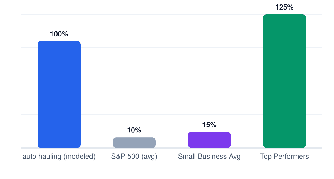 auto hauling ROI benchmark comparison chart — modeled 5-year ROI 100% vs S&P 500 10%, small business average 15%