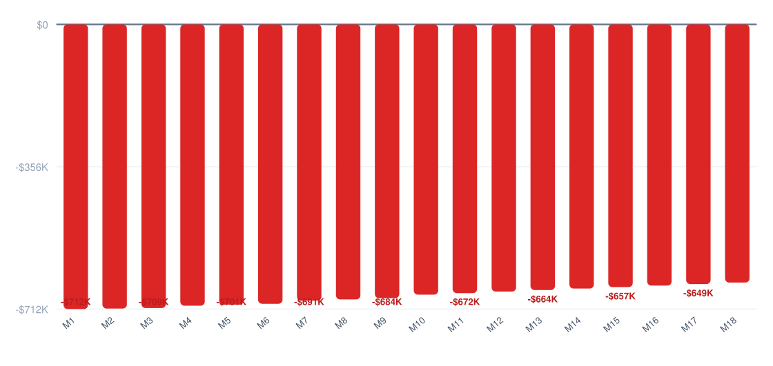 auto repair shop break-even timeline chart — cumulative profit vs investment over 18 months, break-even around month 24, startup investment $713K