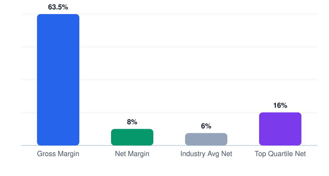auto repair shop margin comparison chart — gross margin 63.5%, net margin 8%, industry average 6%, top quartile 16%