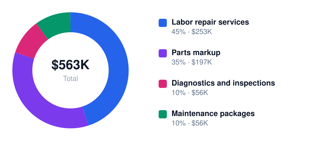 auto repair shop revenue stream breakdown chart — Year 1 total $563K: Labor repair services $253K, Parts markup $197K, Diagnostics and inspections $56K, Maintenance packages $56K
