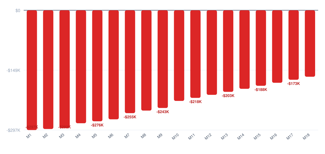 aviation security services break-even timeline chart — cumulative profit vs investment over 18 months, break-even around month 30, startup investment $300K