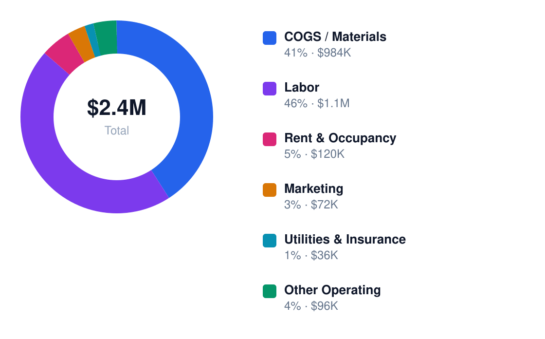 aviation security services annual cost structure chart for $1.2M revenue — COGS / Materials $984K, Labor $1.1M, Rent & Occupancy $120K