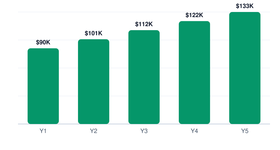 aviation security services 5-year net profit projection chart — Y1 $90K, Y2 $101K, Y3 $112K, Y4 $122K, Y5 $133K