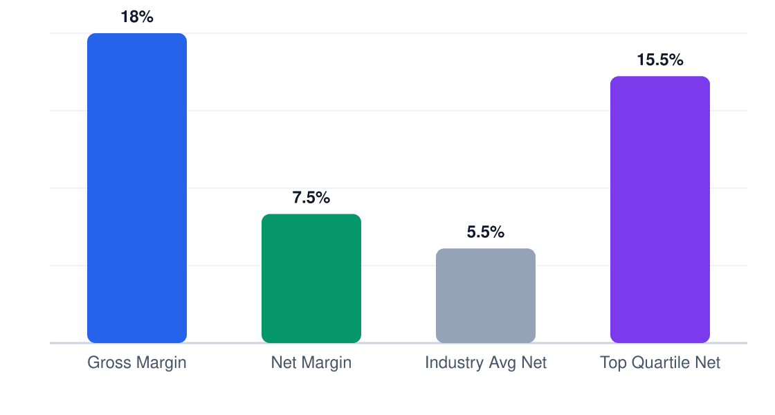 aviation security services margin comparison chart — gross margin 18%, net margin 7.5%, industry average 5.5%, top quartile 15.5%