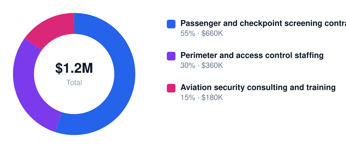 aviation security services revenue stream breakdown chart — Year 1 total $1.2M: Passenger and checkpoint screening contracts $660K, Perimeter and access control staffing $360K, Aviation security consulting and training $180K