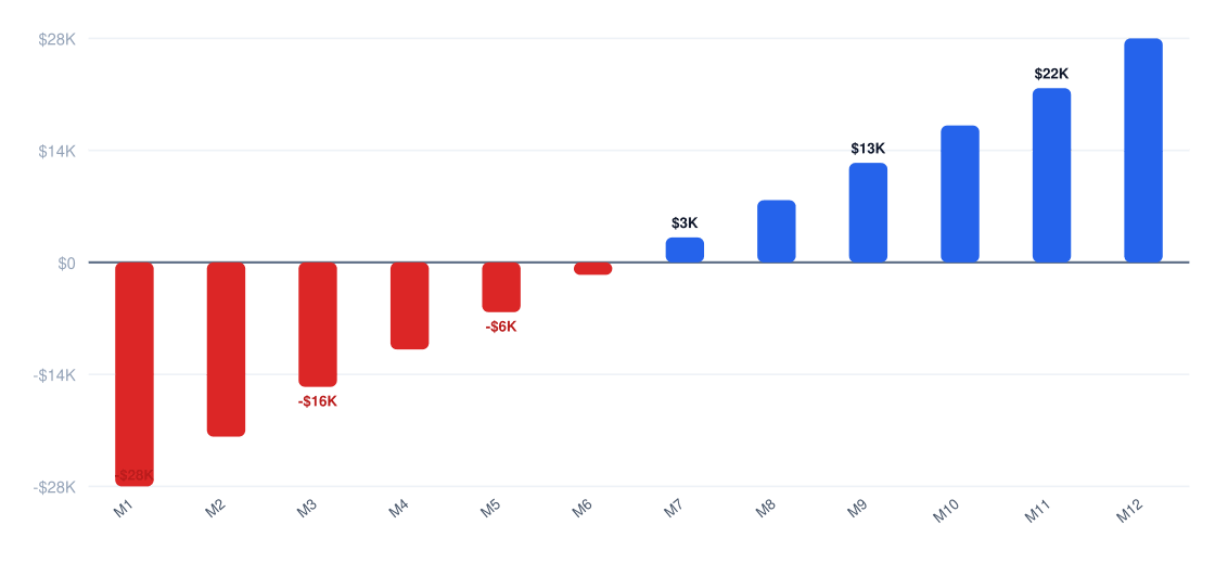 aviation training institute Year 1 monthly cash flow chart — net monthly cash flow from month 1 to month 12, break-even near month 36, Year 1 net profit $443K