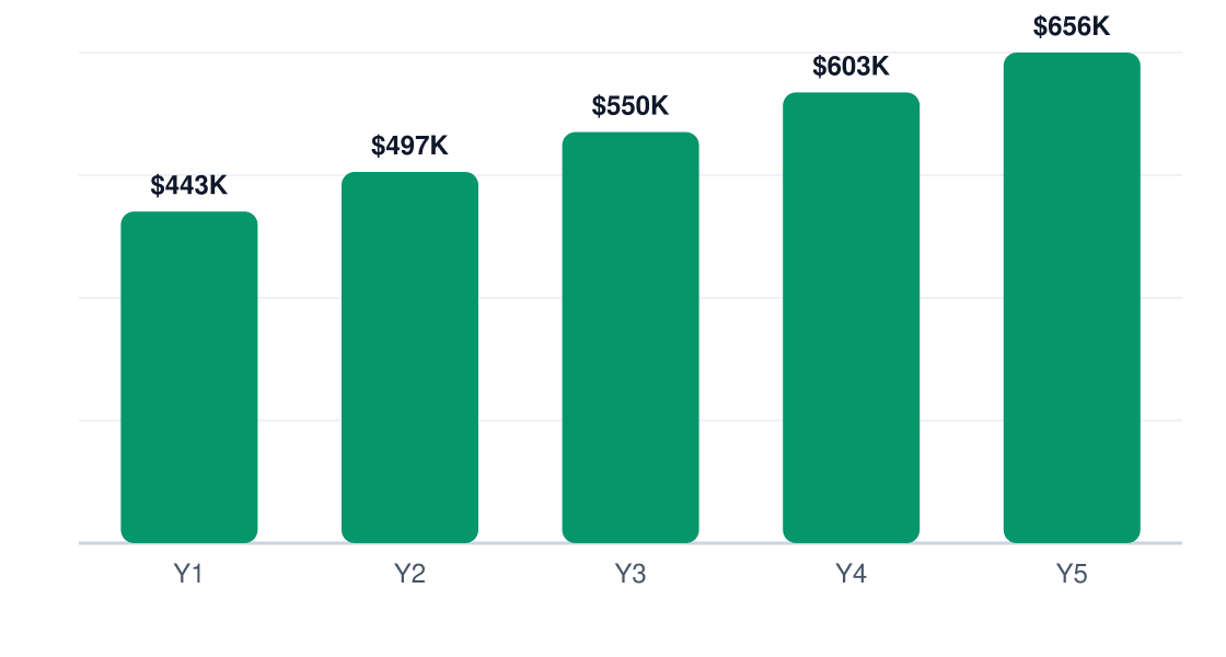 aviation training institute 5-year net profit projection chart — Y1 $443K, Y2 $497K, Y3 $550K, Y4 $603K, Y5 $656K