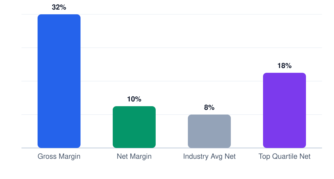 aviation training institute margin comparison chart — gross margin 32%, net margin 10%, industry average 8%, top quartile 18%