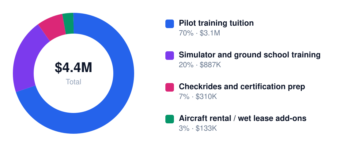 aviation training institute revenue stream breakdown chart — Year 1 total $4.4M: Pilot training tuition $3.1M, Simulator and ground school training $887K, Checkrides and certification prep $310K, Aircraft rental / wet lease add-ons $133K
