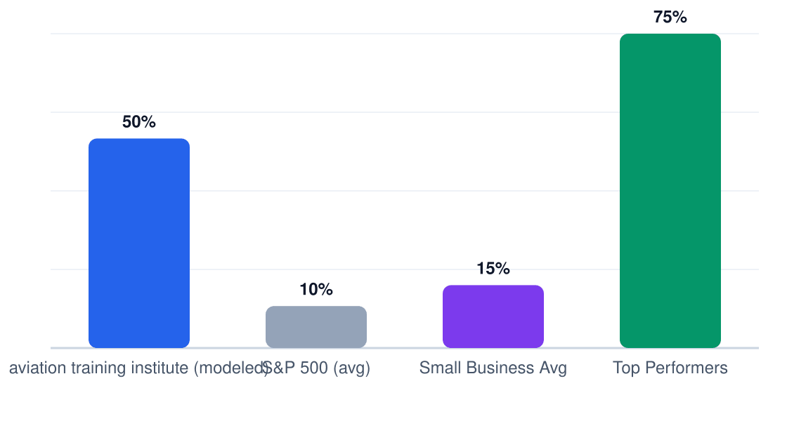 aviation training institute ROI benchmark comparison chart — modeled 5-year ROI 50% vs S&P 500 10%, small business average 15%