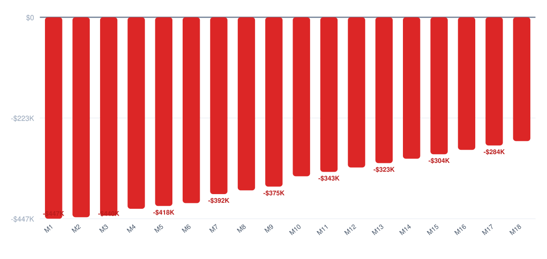 b2b warehouse setup break-even timeline chart — cumulative profit vs investment over 18 months, break-even around month 24, startup investment $450K