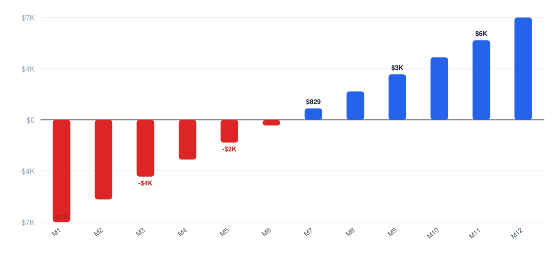 b2b warehouse setup Year 1 monthly cash flow chart — net monthly cash flow from month 1 to month 12, break-even near month 24, Year 1 net profit $117K