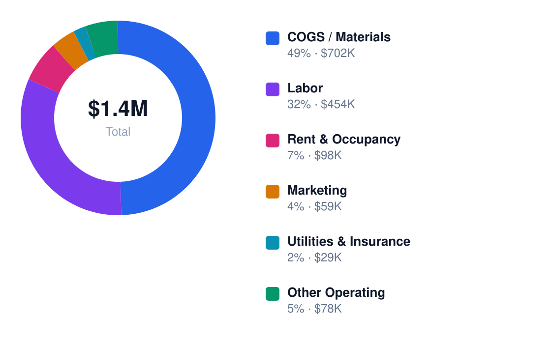 b2b warehouse setup annual cost structure chart for $975K revenue — COGS / Materials $702K, Labor $454K, Rent & Occupancy $98K