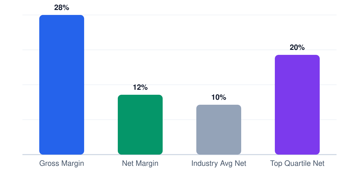 b2b warehouse setup margin comparison chart — gross margin 28%, net margin 12%, industry average 10%, top quartile 20%