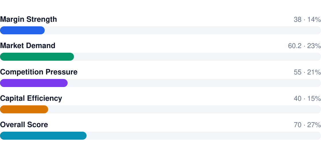 b2b warehouse setup profitability score breakdown — overall rating 7/10: Margin Strength 38, Market Demand 60.2, Competition Pressure 55, Capital Efficiency 40, Overall Score 70