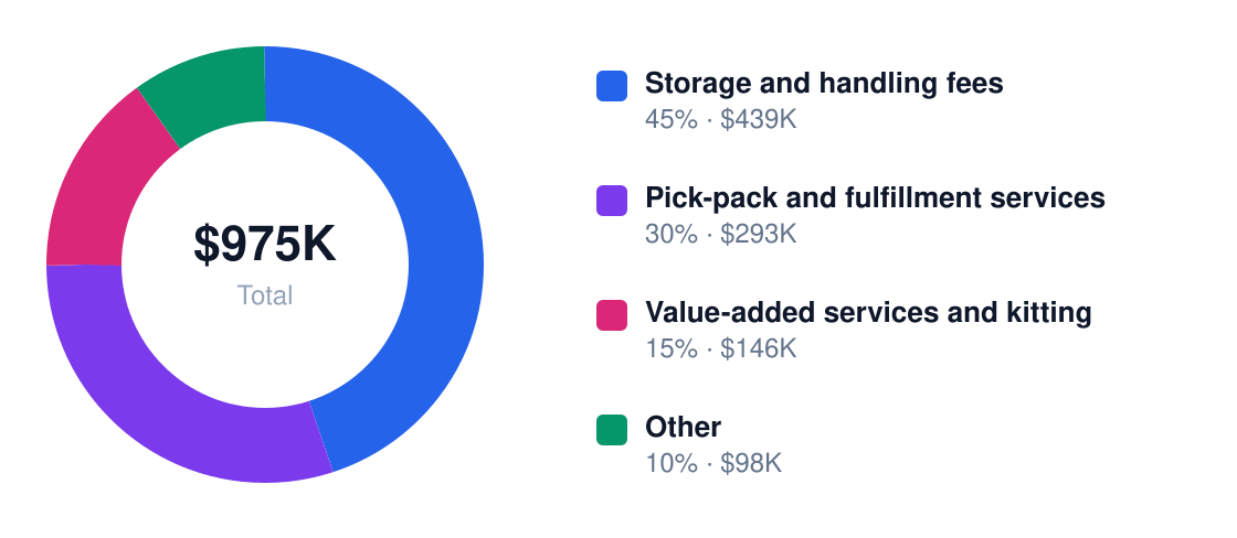 b2b warehouse setup revenue stream breakdown chart — Year 1 total $975K: Storage and handling fees $439K, Pick-pack and fulfillment services $293K, Value-added services and kitting $146K, Other $98K