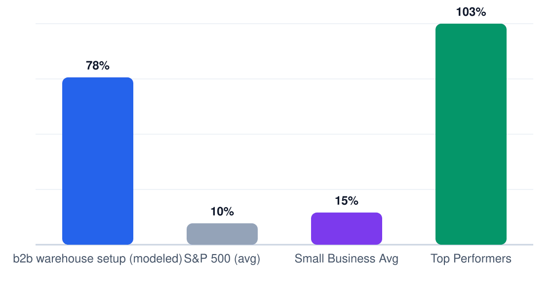 b2b warehouse setup ROI benchmark comparison chart — modeled 5-year ROI 78% vs S&P 500 10%, small business average 15%