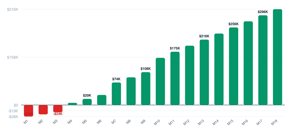 background check services break-even timeline chart — cumulative profit vs investment over 18 months, break-even around month 12, startup investment $45K