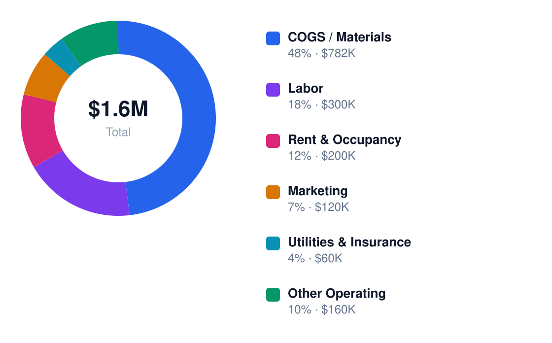 background check services annual cost structure chart for $2.0M revenue — COGS / Materials $782K, Labor $300K, Rent & Occupancy $200K