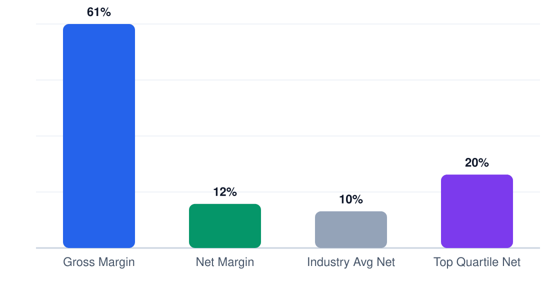 background check services margin comparison chart — gross margin 61%, net margin 12%, industry average 10%, top quartile 20%