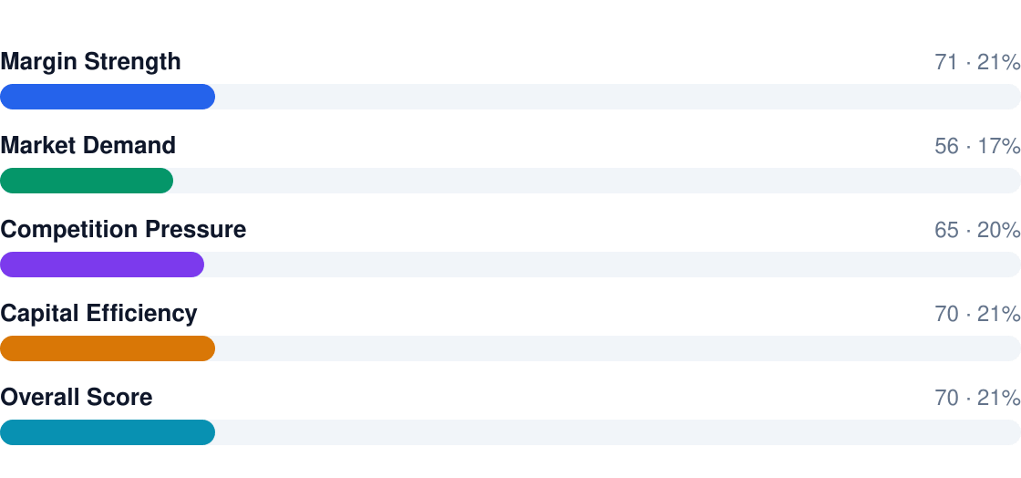 background check services profitability score breakdown — overall rating 7/10: Margin Strength 71, Market Demand 56, Competition Pressure 65, Capital Efficiency 70, Overall Score 70