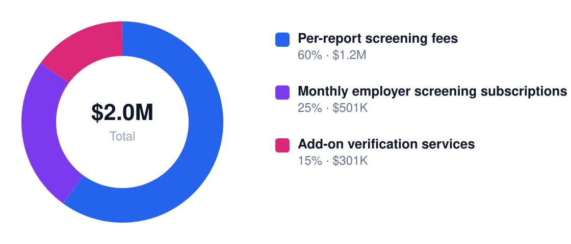 background check services revenue stream breakdown chart — Year 1 total $2.0M: Per-report screening fees $1.2M, Monthly employer screening subscriptions $501K, Add-on verification services $301K