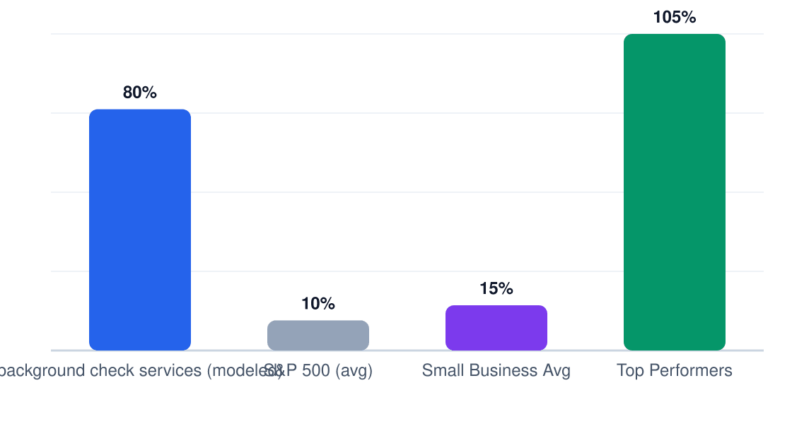 background check services ROI benchmark comparison chart — modeled 5-year ROI 80% vs S&P 500 10%, small business average 15%