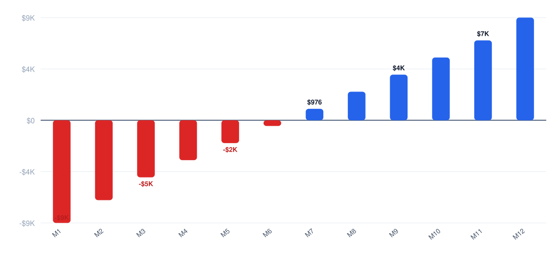 bakery Year 1 monthly cash flow chart — net monthly cash flow from month 1 to month 12, break-even near month 24, Year 1 net profit $138K
