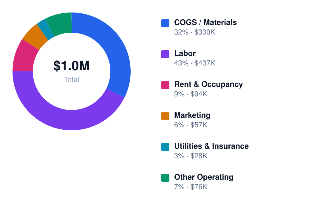 bakery annual cost structure chart for $944K revenue — COGS / Materials $330K, Labor $437K, Rent & Occupancy $94K