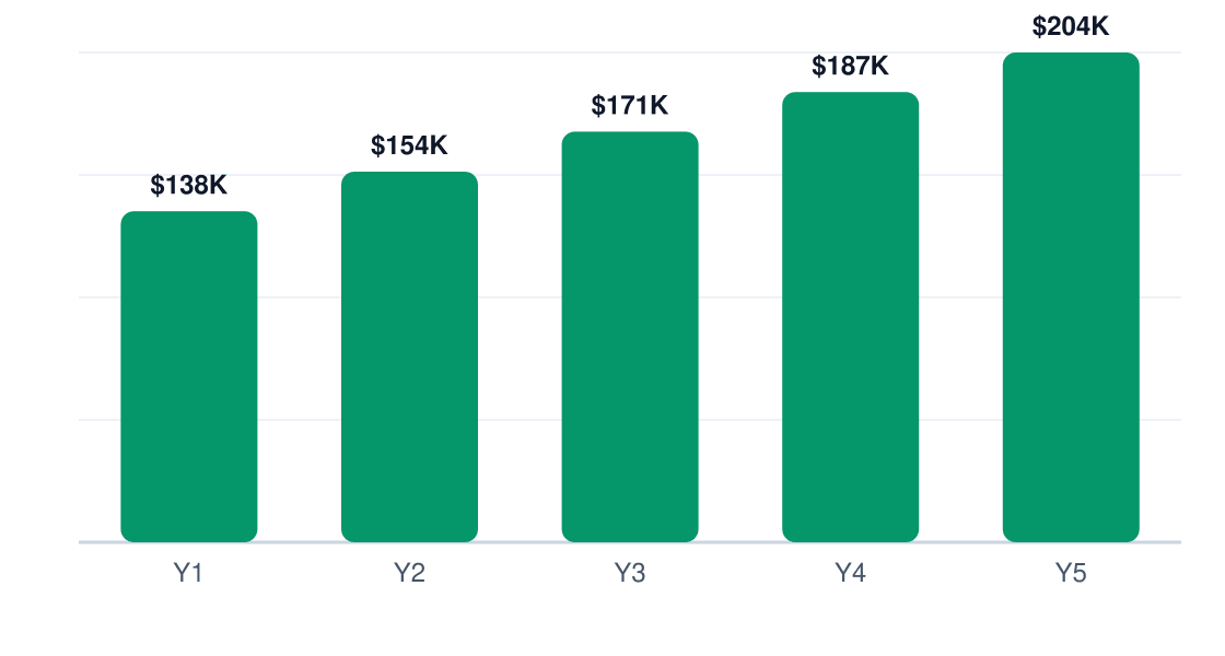 bakery 5-year net profit projection chart — Y1 $138K, Y2 $154K, Y3 $171K, Y4 $187K, Y5 $204K