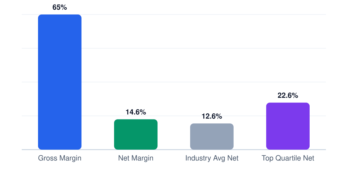 bakery margin comparison chart — gross margin 65%, net margin 14.6%, industry average 12.6%, top quartile 22.6%