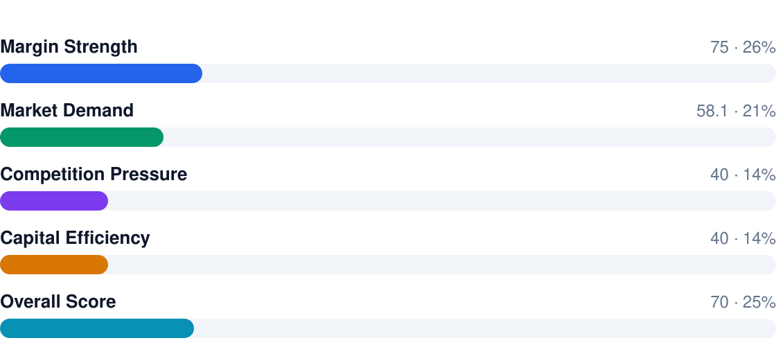 bakery profitability score breakdown — overall rating 7/10: Margin Strength 75, Market Demand 58.1, Competition Pressure 40, Capital Efficiency 40, Overall Score 70