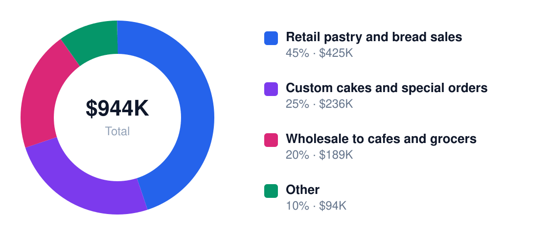 bakery revenue stream breakdown chart — Year 1 total $944K: Retail pastry and bread sales $425K, Custom cakes and special orders $236K, Wholesale to cafes and grocers $189K, Other $94K