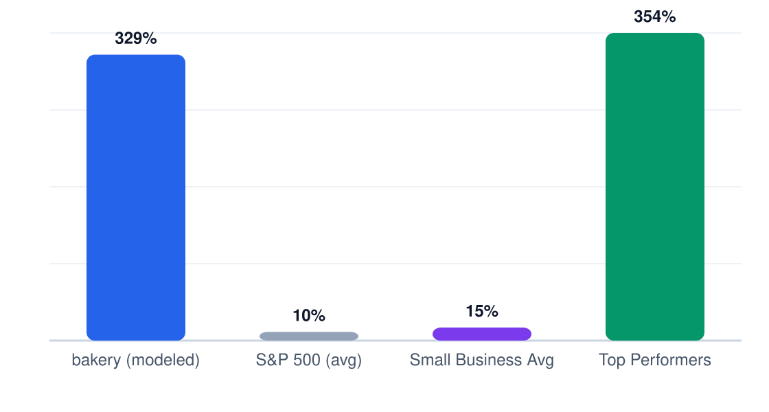 bakery ROI benchmark comparison chart — modeled 5-year ROI 329% vs S&P 500 10%, small business average 15%