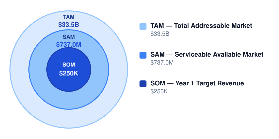 baking and culinary school market size chart — TAM $33.5B, SAM $737.0M, Year 1 target SOM $250K