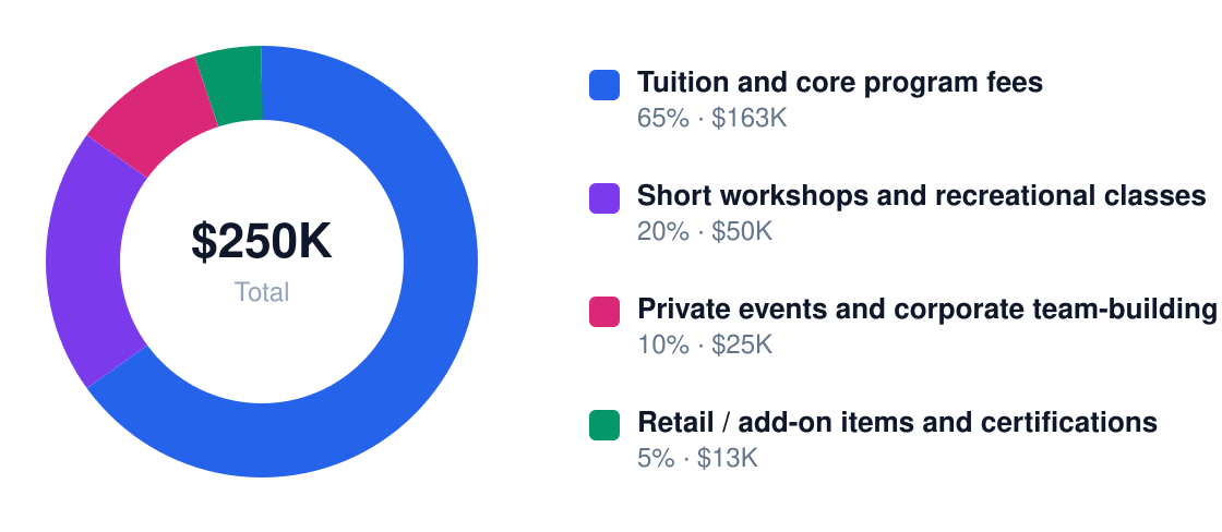 baking and culinary school revenue stream breakdown chart — Year 1 total $250K: Tuition and core program fees $163K, Short workshops and recreational classes $50K, Private events and corporate team-building $25K, Retail / add-on items and certifications $13K