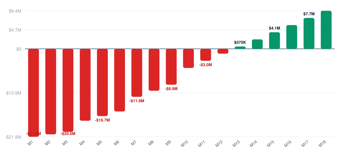 bank break-even timeline chart — cumulative profit vs investment over 18 months, break-even around month 48, startup investment $22.5M
