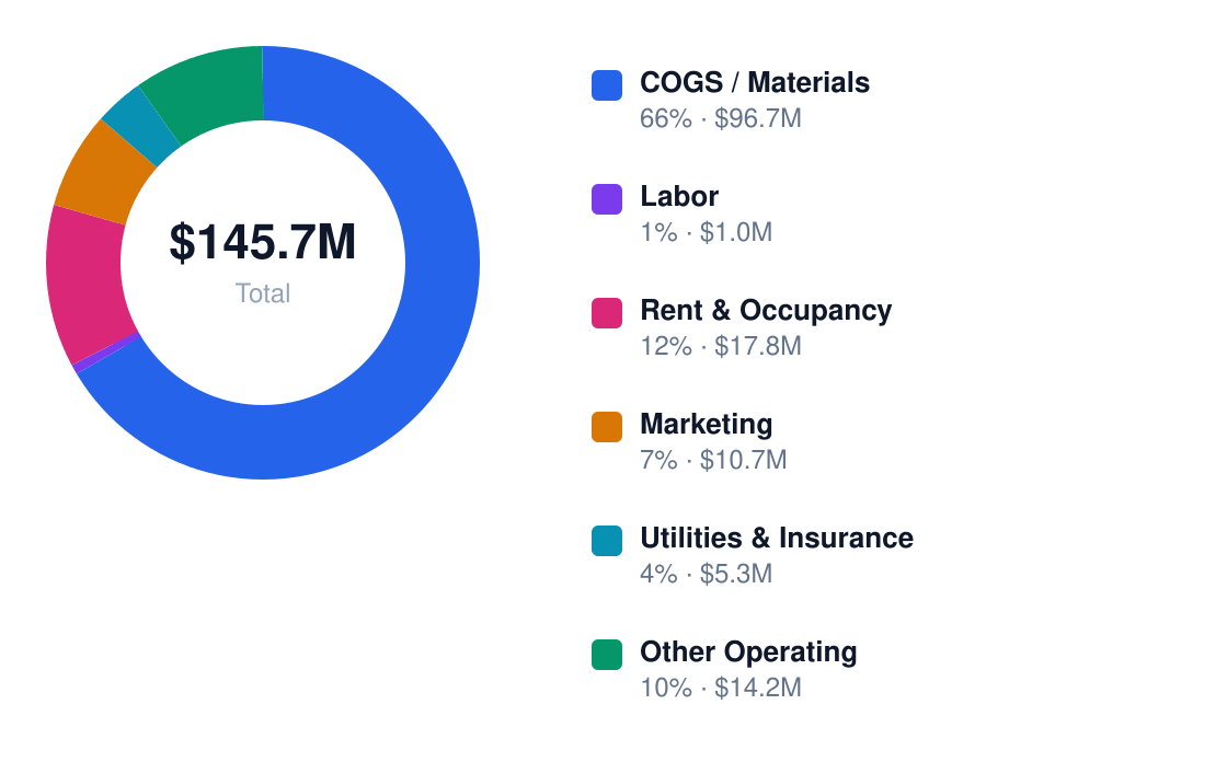 bank annual cost structure chart for $177.5M revenue — COGS / Materials $96.7M, Labor $1.0M, Rent & Occupancy $17.8M