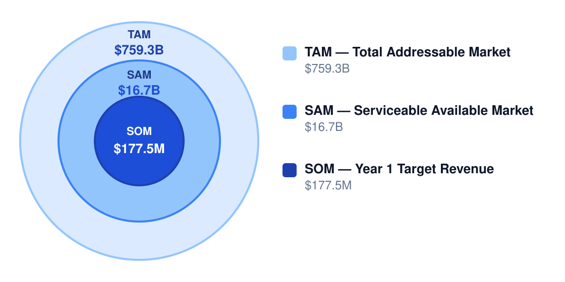 bank market size chart — TAM $759.3B, SAM $16.7B, Year 1 target SOM $177.5M
