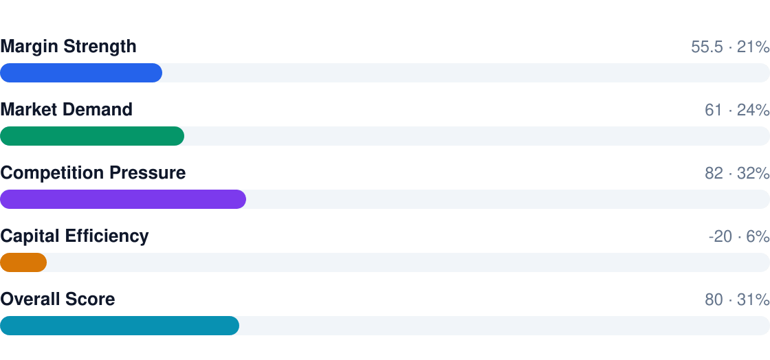 bank profitability score breakdown — overall rating 8/10: Margin Strength 55.5, Market Demand 61, Competition Pressure 82, Capital Efficiency -20, Overall Score 80