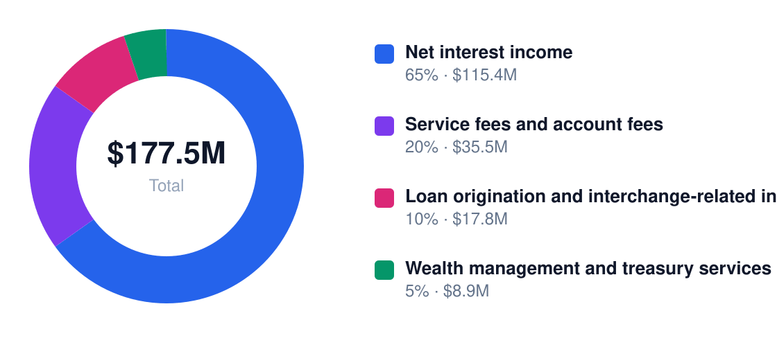 bank revenue stream breakdown chart — Year 1 total $177.5M: Net interest income $115.4M, Service fees and account fees $35.5M, Loan origination and interchange-related income $17.8M, Wealth management and treasury services $8.9M