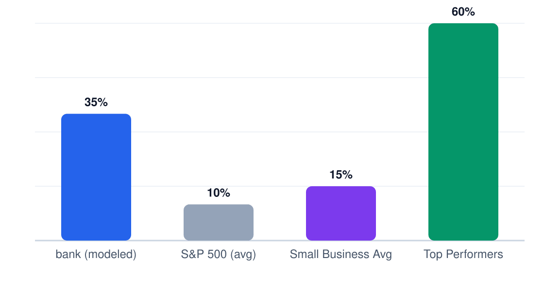 bank ROI benchmark comparison chart — modeled 5-year ROI 35% vs S&P 500 10%, small business average 15%