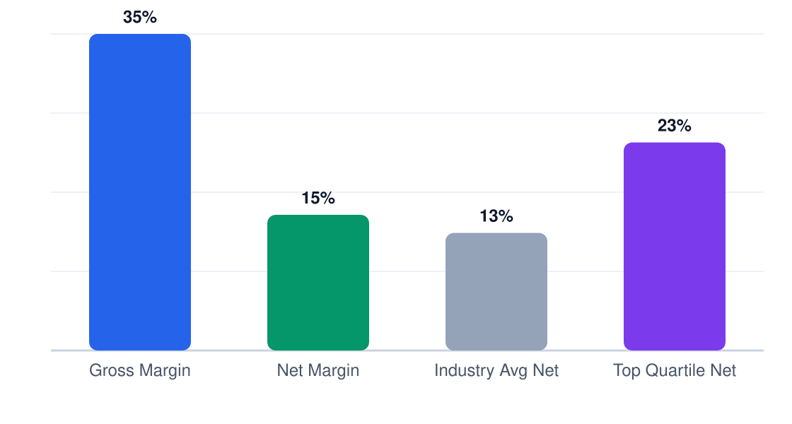 banquet hall margin comparison chart — gross margin 35%, net margin 15%, industry average 13%, top quartile 23%